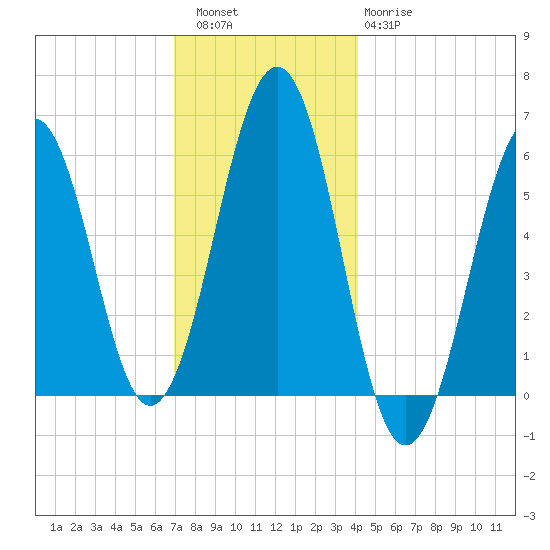 Dover Point tide chart for Friday, December 5, 2025
