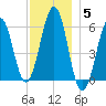 Dover Point tide chart for Friday, December 5, 2025