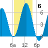 Dover Point tide chart for Saturday, December 6, 2025