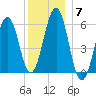 Dover Point tide chart for Sunday, December 7, 2025