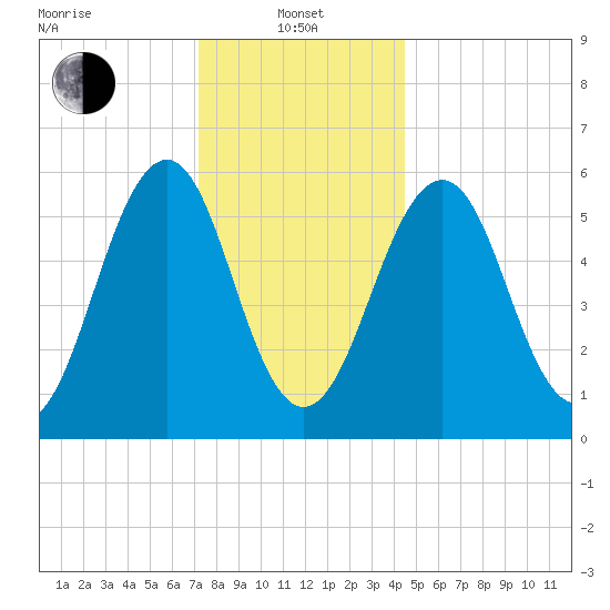 Dover Point tide chart for Saturday, January 10, 2026