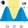 Dover Point tide chart for Saturday, January 10, 2026