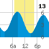 Dover Point tide chart for Tuesday, January 13, 2026