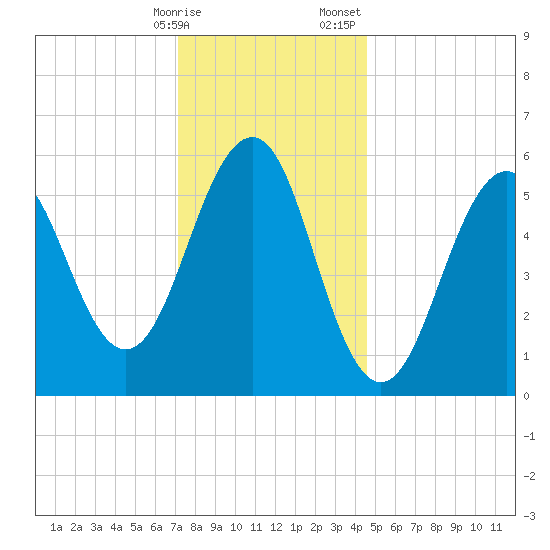 Dover Point tide chart for Friday, January 16, 2026