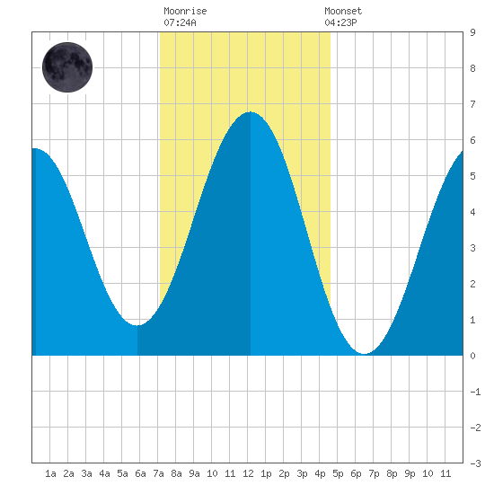 Dover Point tide chart for Sunday, January 18, 2026