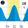 Dover Point tide chart for Sunday, January 18, 2026