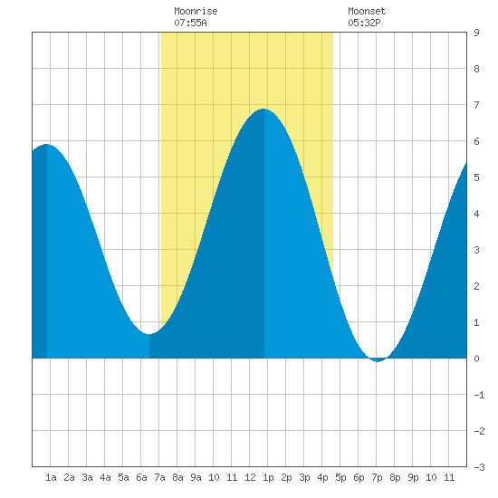 Dover Point tide chart for Monday, January 19, 2026