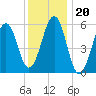 Dover Point tide chart for Tuesday, January 20, 2026