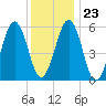 Dover Point tide chart for Friday, January 23, 2026