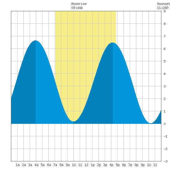 Dover Point tide chart for Saturday, January 24, 2026
