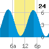 Dover Point tide chart for Saturday, January 24, 2026