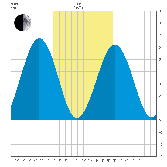Dover Point tide chart for Sunday, January 25, 2026