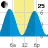 Dover Point tide chart for Sunday, January 25, 2026