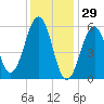 Dover Point tide chart for Thursday, January 29, 2026