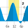 Dover Point tide chart for Friday, January 2, 2026