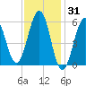 Dover Point tide chart for Saturday, January 31, 2026