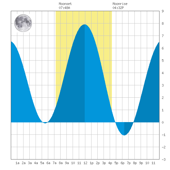 Dover Point tide chart for Saturday, January 3, 2026