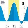 Dover Point tide chart for Saturday, January 3, 2026