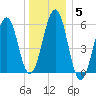 Dover Point tide chart for Monday, January 5, 2026
