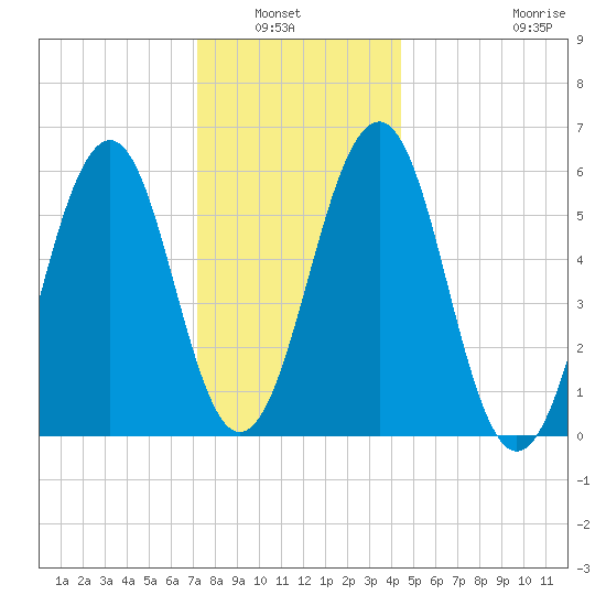 Dover Point tide chart for Wednesday, January 7, 2026