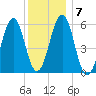 Dover Point tide chart for Wednesday, January 7, 2026
