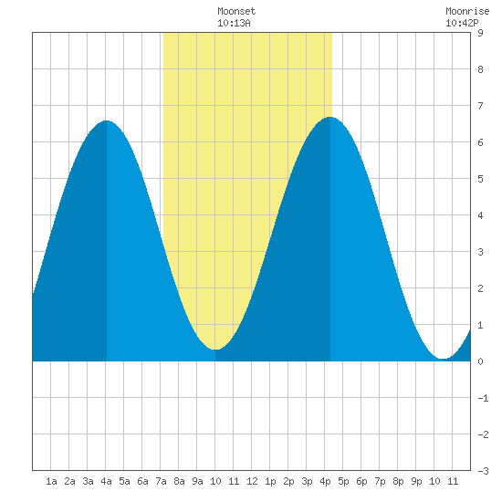 Dover Point tide chart for Thursday, January 8, 2026