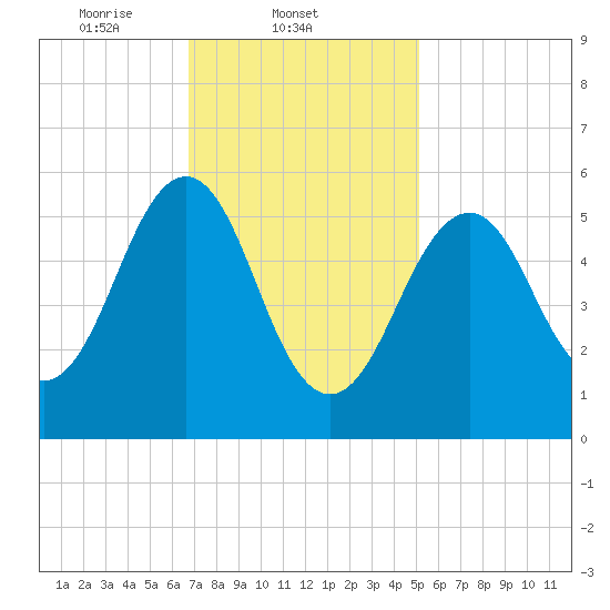 Dover Point tide chart for Tuesday, February 10, 2026