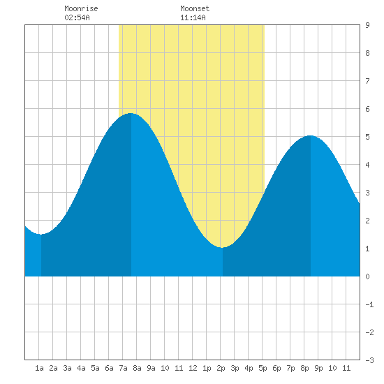 Dover Point tide chart for Wednesday, February 11, 2026