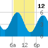 Dover Point tide chart for Thursday, February 12, 2026