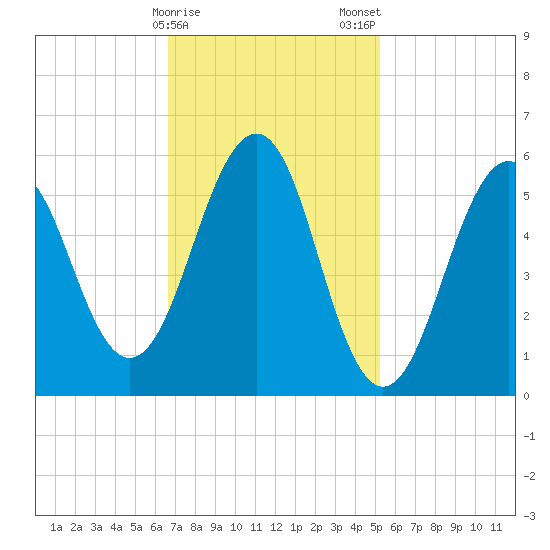 Dover Point tide chart for Sunday, February 15, 2026