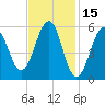 Dover Point tide chart for Sunday, February 15, 2026