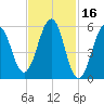 Dover Point tide chart for Monday, February 16, 2026