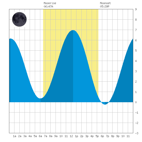 Dover Point tide chart for Tuesday, February 17, 2026