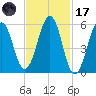 Dover Point tide chart for Tuesday, February 17, 2026