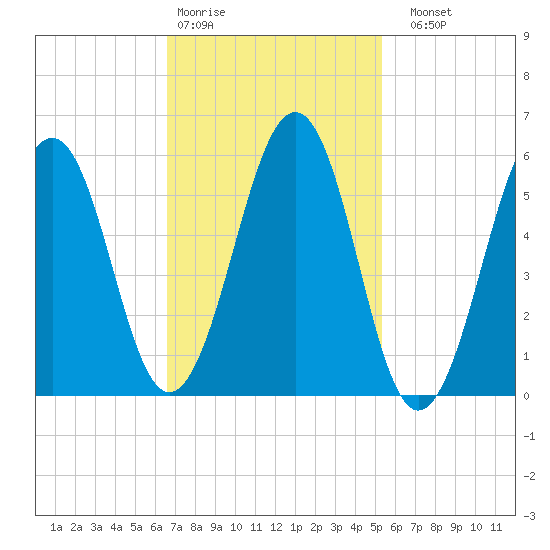 Dover Point tide chart for Wednesday, February 18, 2026