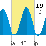 Dover Point tide chart for Thursday, February 19, 2026