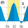 Dover Point tide chart for Sunday, February 1, 2026