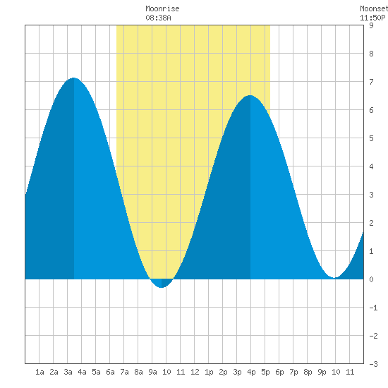 Dover Point tide chart for Sunday, February 22, 2026