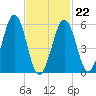 Dover Point tide chart for Sunday, February 22, 2026