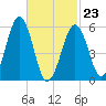 Dover Point tide chart for Monday, February 23, 2026