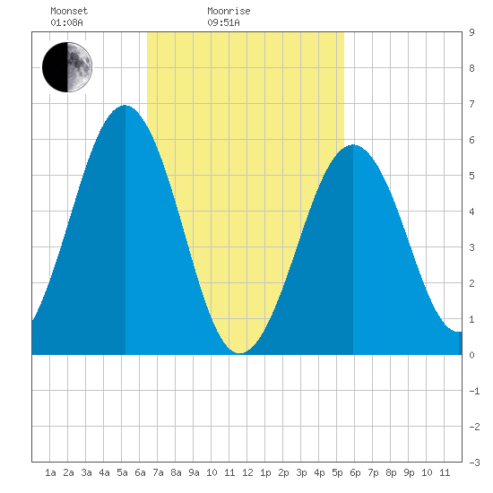 Dover Point tide chart for Tuesday, February 24, 2026