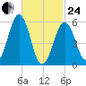 Dover Point tide chart for Tuesday, February 24, 2026