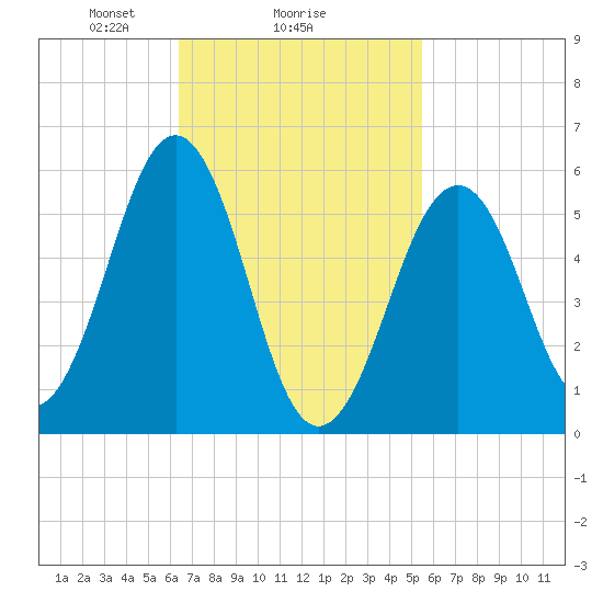 Dover Point tide chart for Wednesday, February 25, 2026