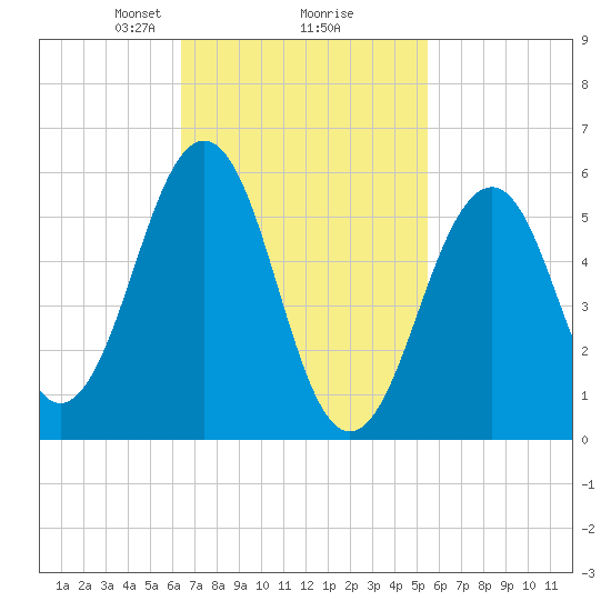 Dover Point tide chart for Thursday, February 26, 2026