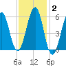 Dover Point tide chart for Monday, February 2, 2026