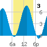 Dover Point tide chart for Tuesday, February 3, 2026