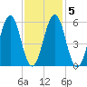 Dover Point tide chart for Thursday, February 5, 2026