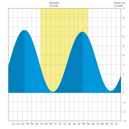 Dover Point tide chart for Friday, February 6, 2026