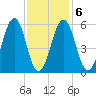 Dover Point tide chart for Friday, February 6, 2026