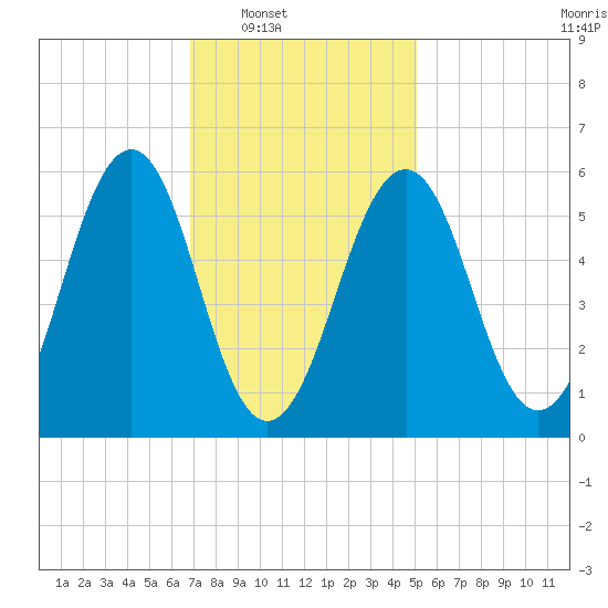 Dover Point tide chart for Saturday, February 7, 2026